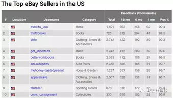 重磅来袭 最新 亚马逊eBay发布全球前1000名顶级卖家排行榜,中国排名让人惊